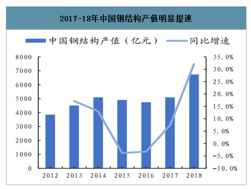 2020年中国钢结构行业发展现状、市场竞争格局及市场规模分析