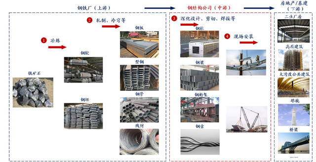 钢结构产业链全景深度解析